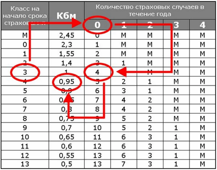 Что такое КМБ (коэффициент-бонус-малус) в страховке машины: от чего зависит минимальный, расшифровка