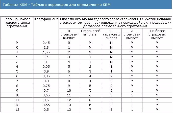 Что такое коэффициенты ОСАГО и как его правильно восстановить или понизить в 2024 году