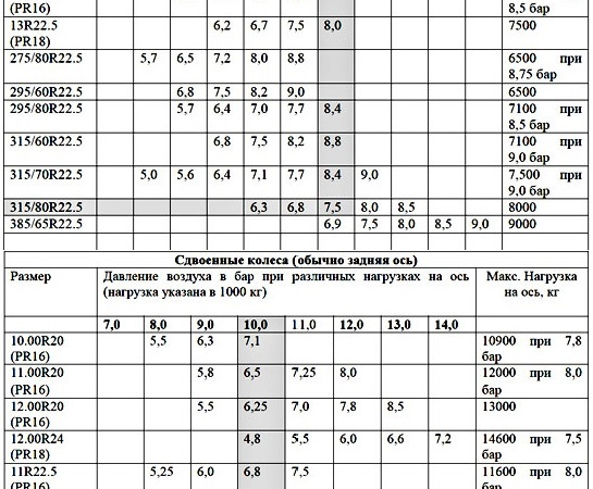 Давление в шинах грузового автомобиля — таблица
