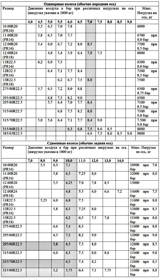 Давление в шинах грузового автомобиля — таблица