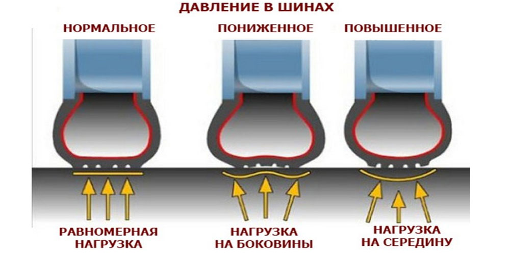 Давление в шинах при морозе повышается или понижается