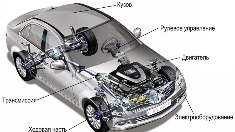 Детали автомобиля, элементы кузова и салона. Устройство автомобиля