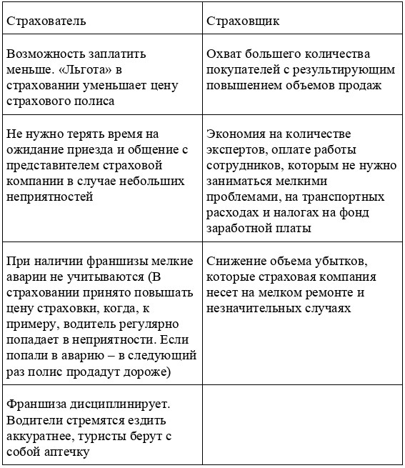 Франшиза в страховании: виды франшизы, ее плюсы и минусы