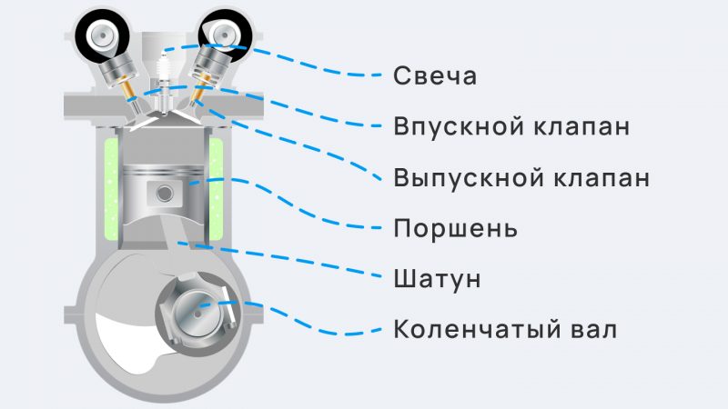 Как работает бензиновый двигатель автомобиля