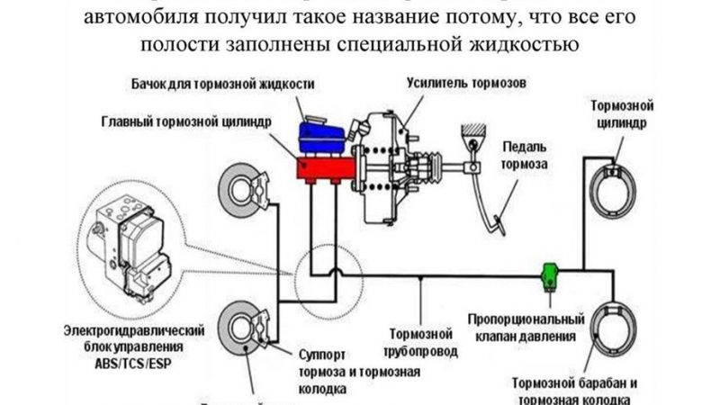 Как устроены тормоза современного автомобиля