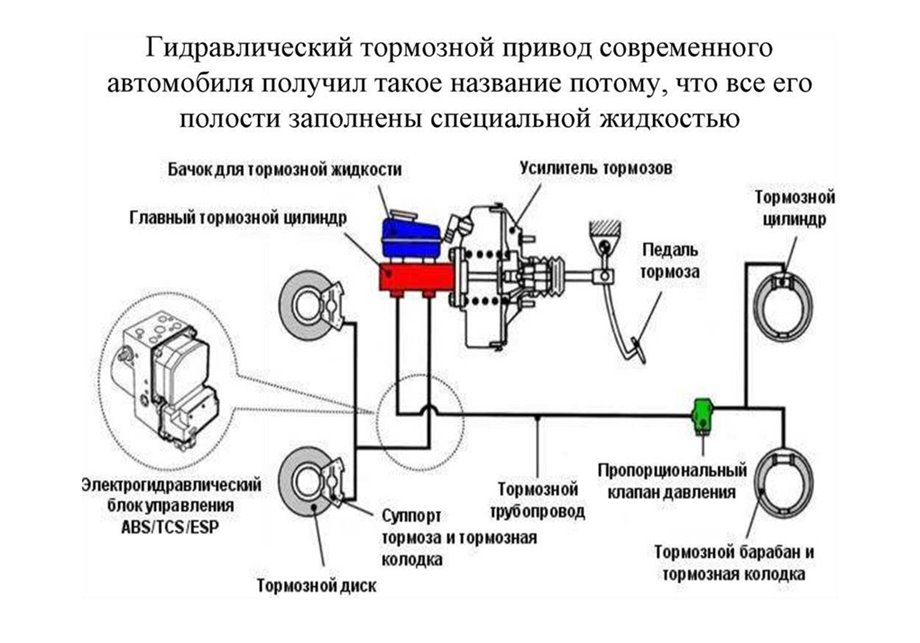 Как устроены тормоза современного автомобиля