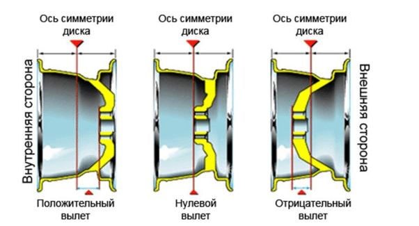 Как узнать вылет диска