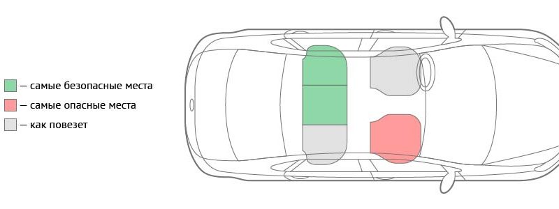 Какое место в автомобиле считается самым безопасным