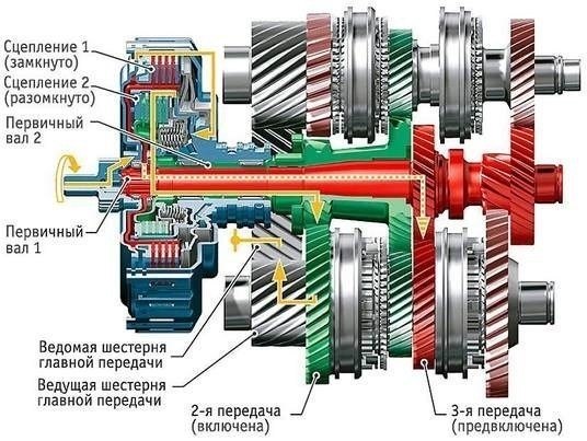 КПП с двойным сцеплением — что это? Плюсы и минусы двойного сцепления