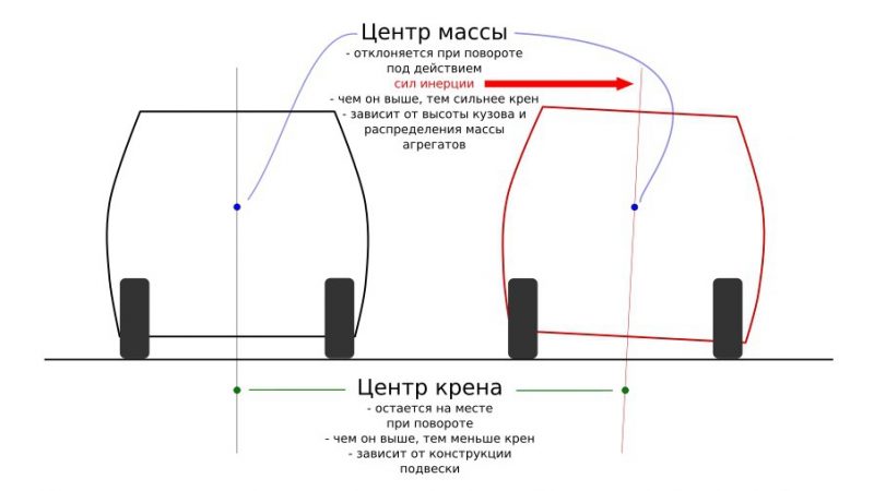 Мягкая и жесткая подвески: в чем разница и какая лучше