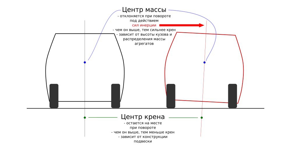 Мягкая и жесткая подвески: в чем разница и какая лучше