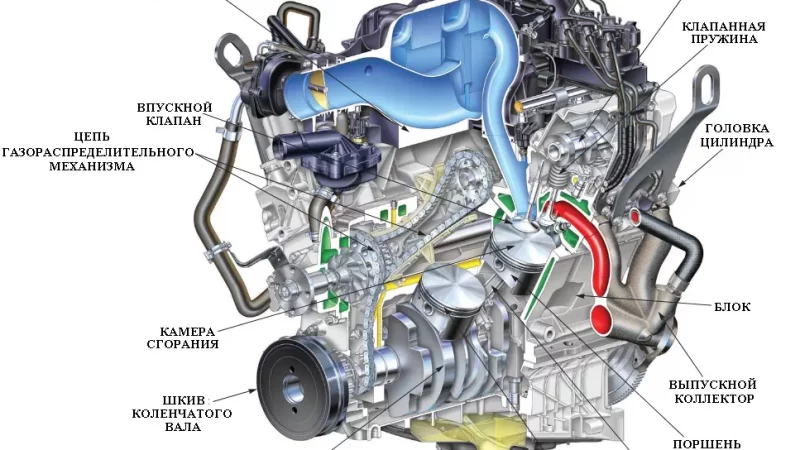 Назначение бензинового двигателя автомобиля