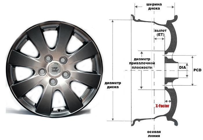 О подборе автомобильных дисков к шинам по их размеру