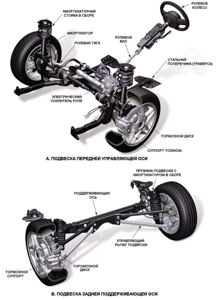 Подвеска автомобиля что это такое виды