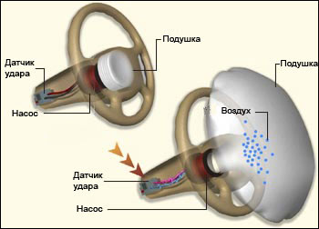 Принцип работы подушки безопасности водителя, устройство и разновидности