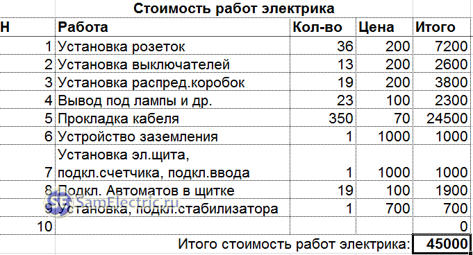 Расценки на электромонтажные работы