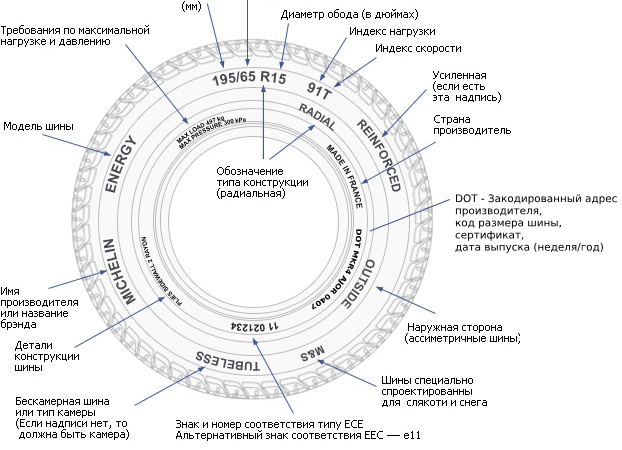 Расшифровка маркировки шин автомобиля