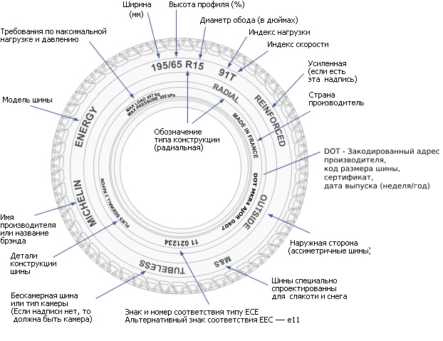 Расшифровка маркировки шин автомобиля
