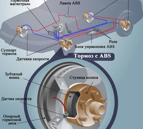 Система ABS: что это такое и как работает?