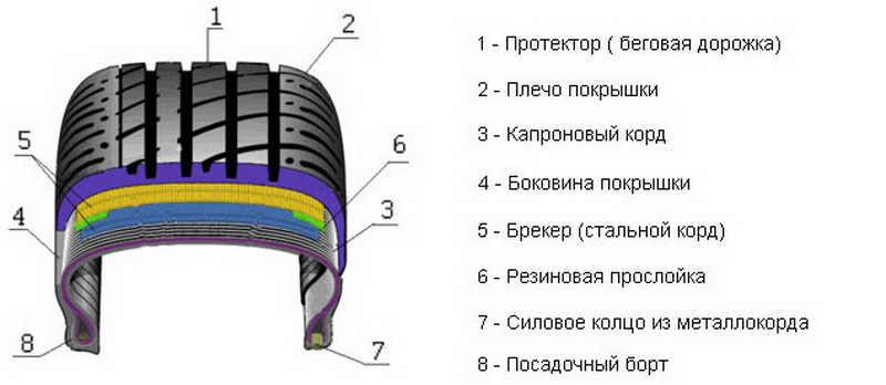 Структура шины колеса: что находится внутри?