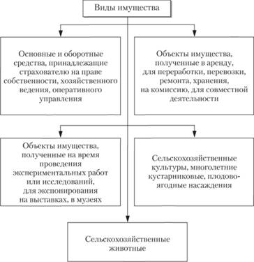 Сущность, особенности и формы имущественного страхования