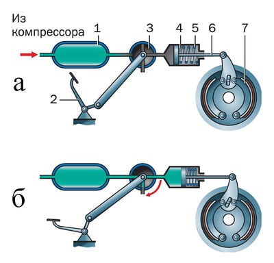 Устройство и работа пневматической тормозной системы
