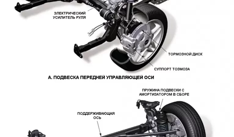 Устройство подвески, как она работает и из чего состоит